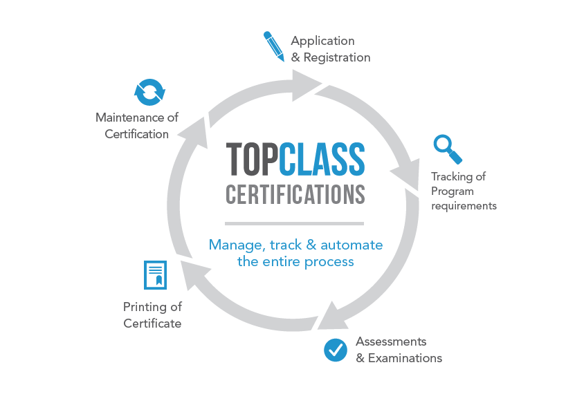 Certifications wheel